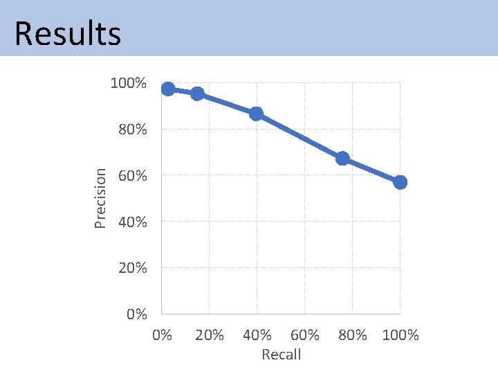 Results 100% Precision 80% 60% 40% 20% 0% 0% 20% 40% 60% Recall Results 100% Precision 80% 60% 40% 20% 0% 0% 20% 40% 60% Recall