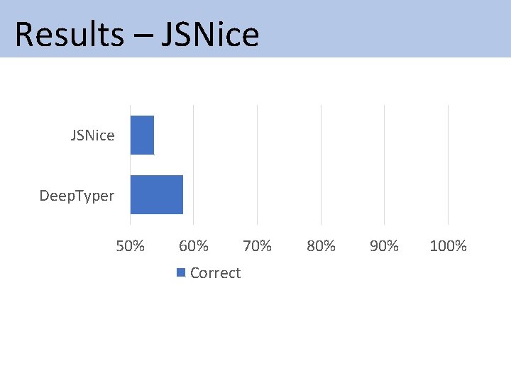 Results – JSNice Deep. Typer 50% 60% Correct 70% 80% 90% 100% Results – JSNice Deep. Typer 50% 60% Correct 70% 80% 90% 100%