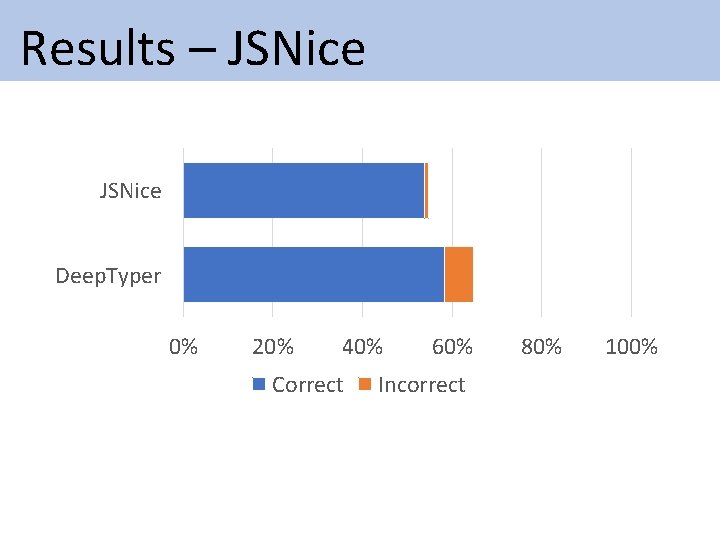 Results – JSNice Deep. Typer 0% 20% 40% Correct 60% Incorrect 80% 100% Results – JSNice Deep. Typer 0% 20% 40% Correct 60% Incorrect 80% 100%