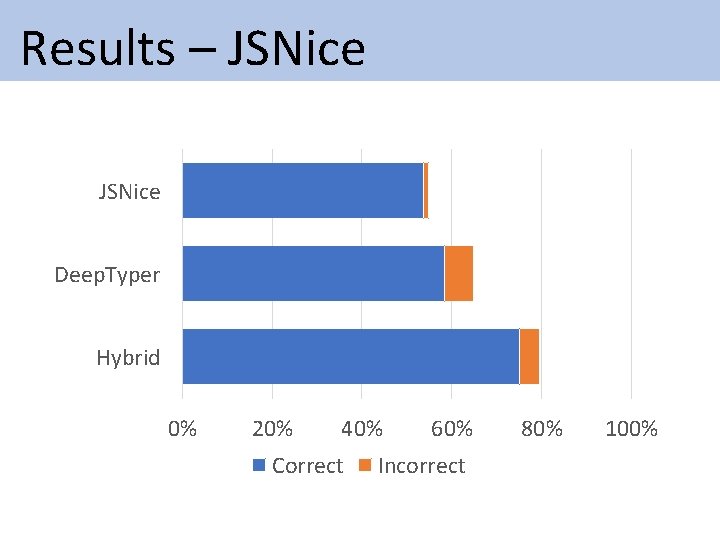 Results – JSNice Deep. Typer Hybrid 0% 20% 40% Correct 60% Incorrect 80% Results – JSNice Deep. Typer Hybrid 0% 20% 40% Correct 60% Incorrect 80%