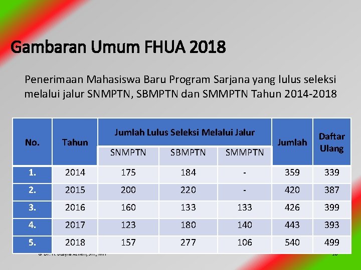 Gambaran Umum FHUA 2018 Penerimaan Mahasiswa Baru Program Sarjana yang lulus seleksi melalui jalur