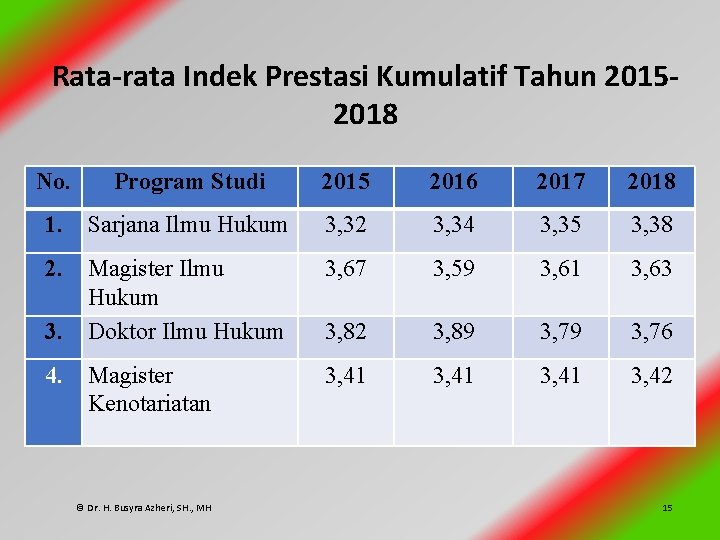 Rata-rata Indek Prestasi Kumulatif Tahun 20152018 No. Program Studi 2015 2016 2017 2018 1.