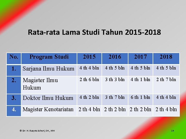 Rata-rata Lama Studi Tahun 2015 -2018 No. Program Studi 2015 2016 2017 2018 1.