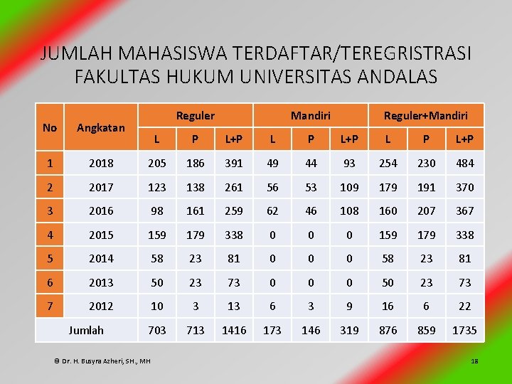 JUMLAH MAHASISWA TERDAFTAR/TEREGRISTRASI FAKULTAS HUKUM UNIVERSITAS ANDALAS No Angkatan 1 Reguler Mandiri Reguler+Mandiri L