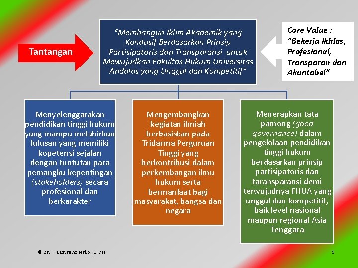 Tantangan “Membangun Iklim Akademik yang Kondusif Berdasarkan Prinsip Partisipatoris dan Transparansi untuk Mewujudkan Fakultas