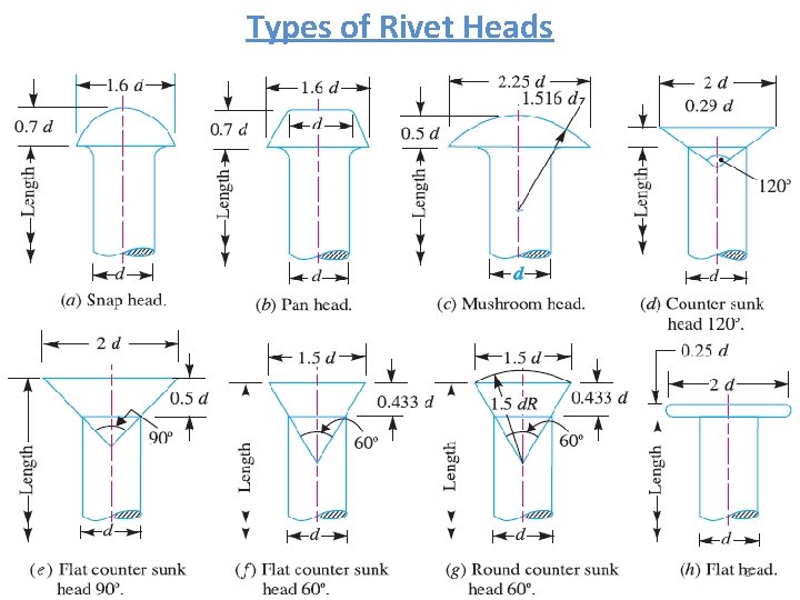 Types of Rivet Heads 3 