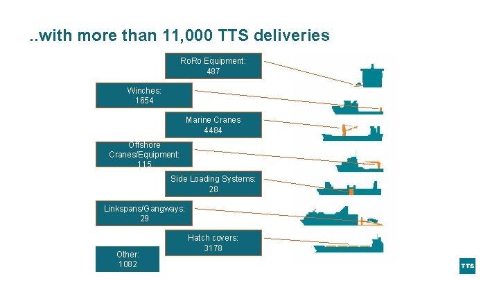 . . with more than 11, 000 TTS deliveries Ro. Ro Equipment: 487 Winches:
