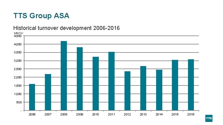 TTS Group ASA Historical turnover development 2006 -2016 MNOK 4, 500 4, 000 3,