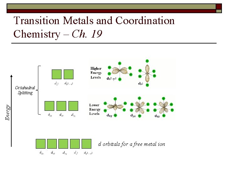 Transition Metals and Coordination Chemistry – Ch. 19 Energy Octahedral Splitting d orbitals for