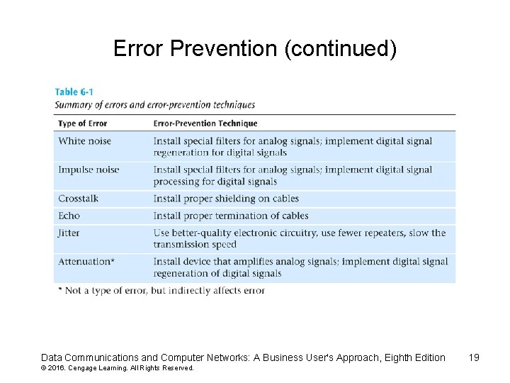 Error Prevention (continued) Data Communications and Computer Networks: A Business User's Approach, Eighth Edition