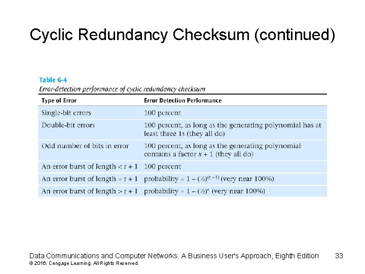 Cyclic Redundancy Checksum (continued) Data Communications and Computer Networks: A Business User's Approach, Eighth