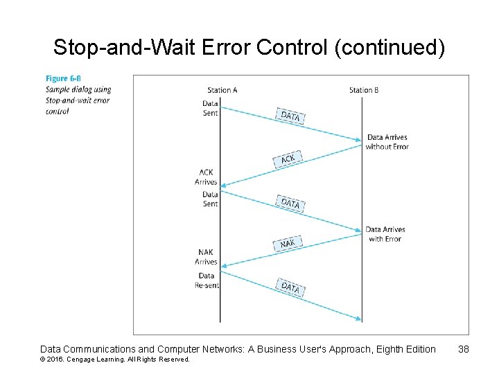 Stop-and-Wait Error Control (continued) Data Communications and Computer Networks: A Business User's Approach, Eighth