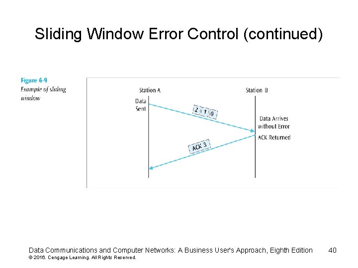 Sliding Window Error Control (continued) Data Communications and Computer Networks: A Business User's Approach,