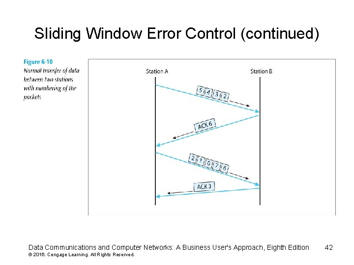 Sliding Window Error Control (continued) Data Communications and Computer Networks: A Business User's Approach,