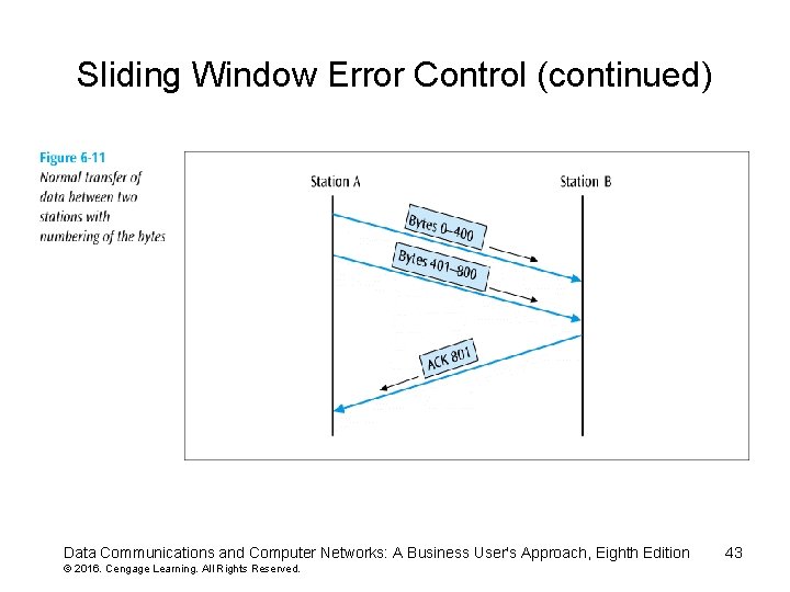 Sliding Window Error Control (continued) Data Communications and Computer Networks: A Business User's Approach,