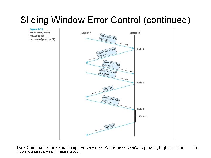 Sliding Window Error Control (continued) Data Communications and Computer Networks: A Business User's Approach,