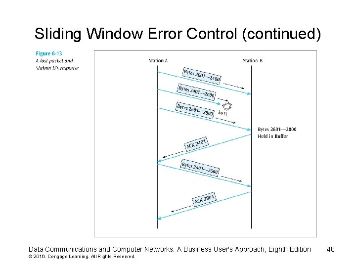 Sliding Window Error Control (continued) Data Communications and Computer Networks: A Business User's Approach,