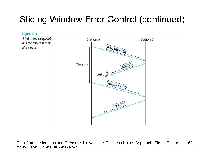 Sliding Window Error Control (continued) Data Communications and Computer Networks: A Business User's Approach,