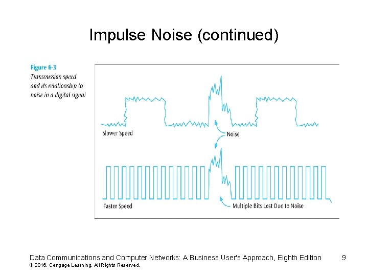 Impulse Noise (continued) Data Communications and Computer Networks: A Business User's Approach, Eighth Edition