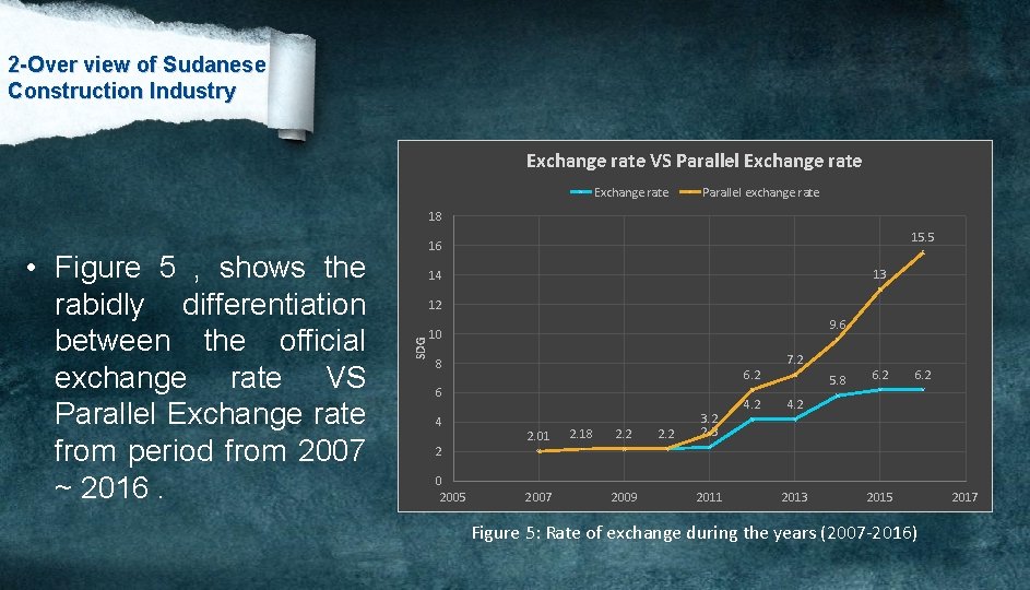 2 -Over view of Sudanese Construction Industry Exchange rate VS Parallel Exchange rate Parallel