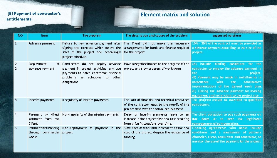  (E) Payment of contractor's entitlements NO. Item Element matrix and solution The problem