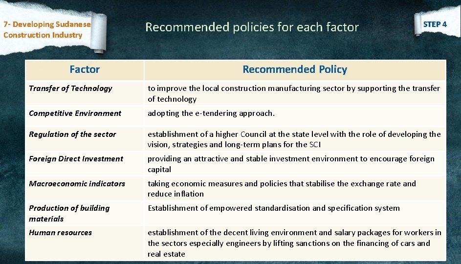 7 - Developing Sudanese Construction Industry Factor Recommended policies for each factor STEP 4