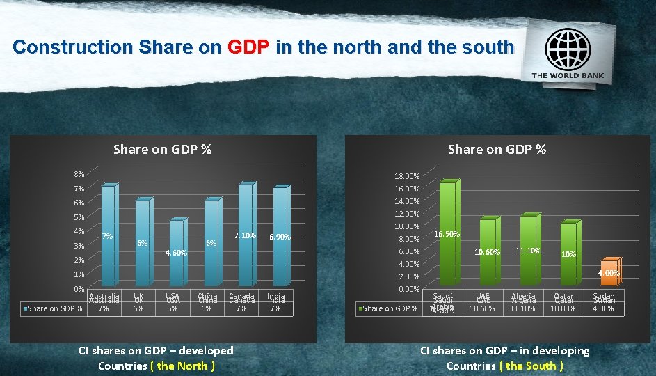 Construction Share on GDP in the north and the south Share on GDP %