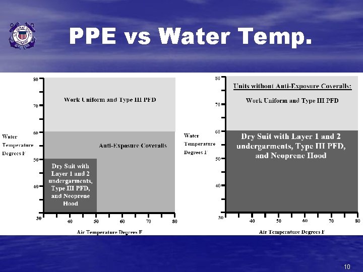 PPE vs Water Temp. 10 