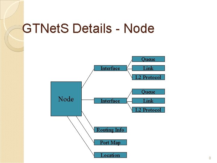 GTNet. S Details - Node Queue Interface Link L 2 Protocol Queue Node Interface