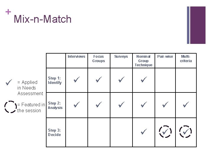 + Mix-n-Match Interviews Focus Groups Surveys Nominal Group Technique Step 1: Identify = Featured