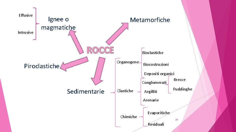 Effusive Intrusive Ignee o magmatiche Metamorfiche ROCCE Bioclastiche Organogene Piroclastiche Sedimentarie Clastiche Biocostruzioni Depositi