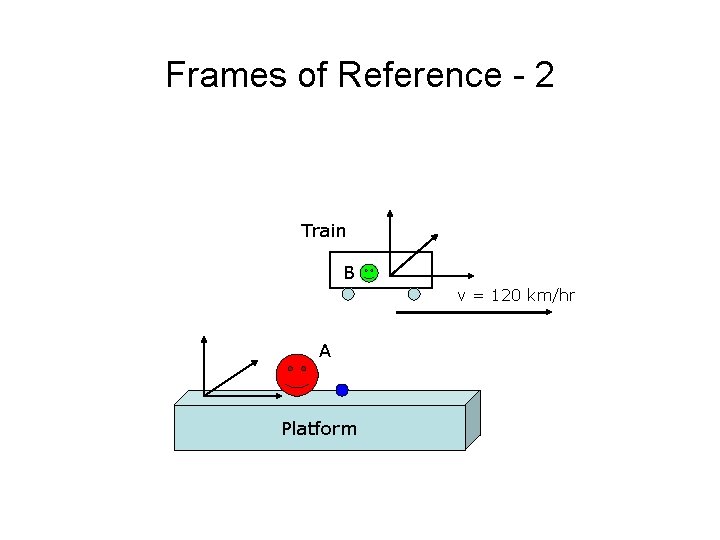 Frames of Reference - 2 Train B v = 120 km/hr A Platform 