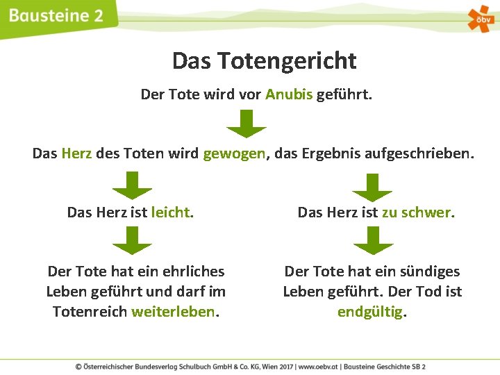 Das Totengericht Der Tote wird vor Anubis geführt. Das Herz des Toten wird gewogen,