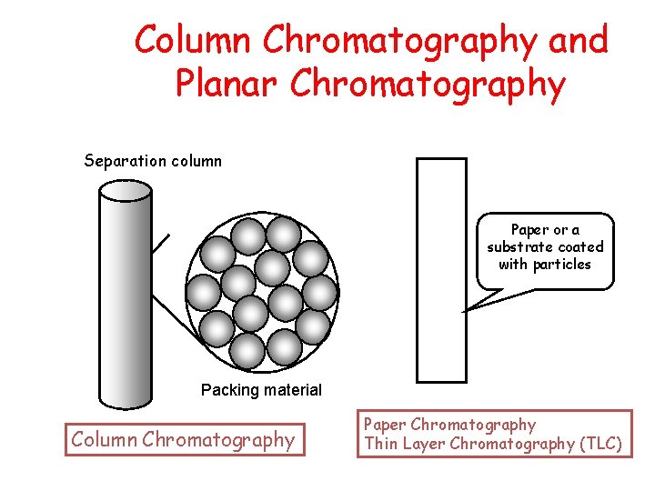 Column Chromatography and Planar Chromatography Separation column Paper or a substrate coated with particles