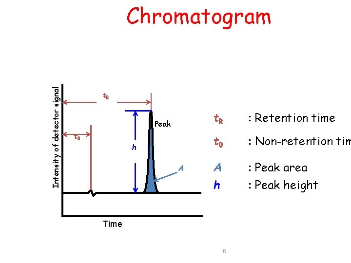 Intensity of detector signal Chromatogram t. R Peak t 0 h A t. R
