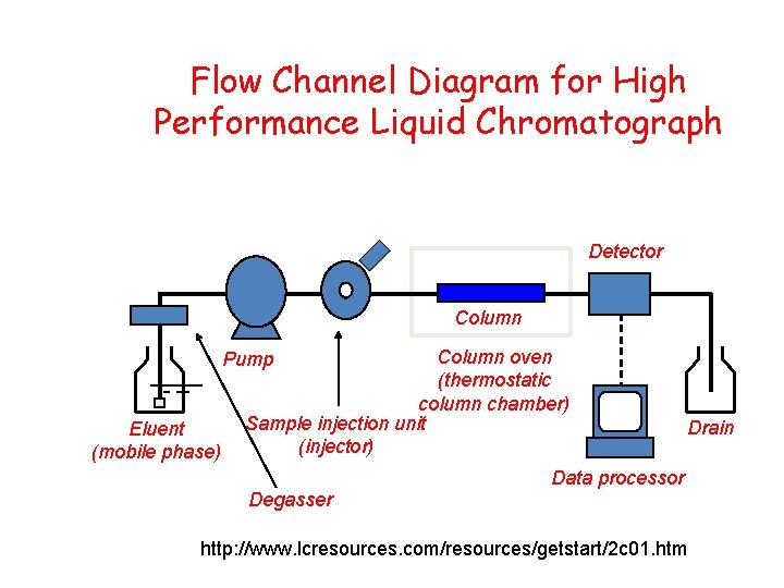 Flow Channel Diagram for High Performance Liquid Chromatograph Detector Column oven (thermostatic column chamber)