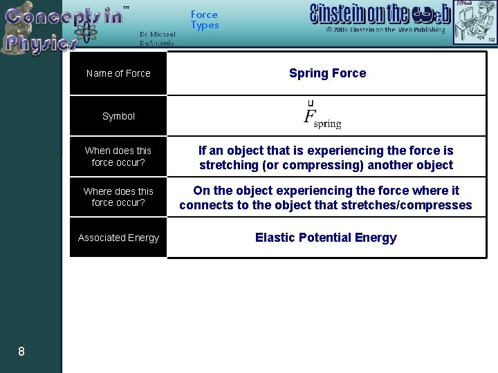 Force Types Name of Force Spring Force Symbol 8 When does this force occur?