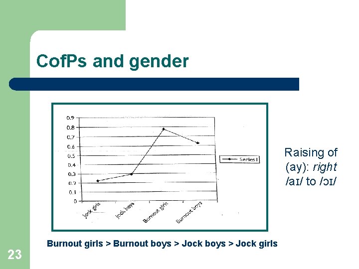 Cof. Ps and gender Raising of (ay): right /aɪ/ to /ɔɪ/ 23 Burnout girls