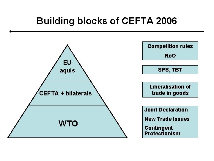 Building blocks of CEFTA 2006 Competition rules Ro. O EU aquis CEFTA + bilaterals