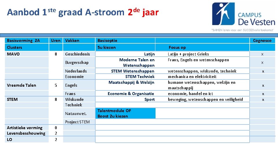 Aanbod 1 ste graad A-stroom 2 de jaar Basisvorming 2 A Clusters MAVO Uren