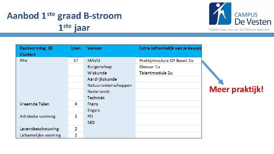 Aanbod 1 ste graad B-stroom 1 ste jaar Meer praktijk! 