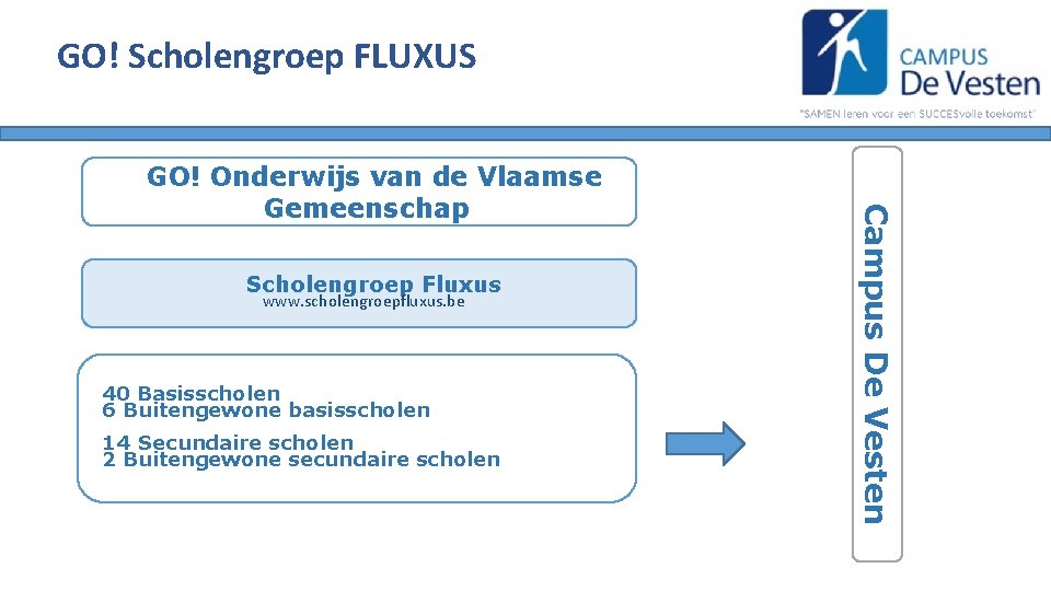 GO! Scholengroep FLUXUS Scholengroep Fluxus www. scholengroepfluxus. be 40 Basisscholen 6 Buitengewone basisscholen 14