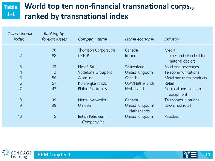 Table 1 -1 v World top ten non-financial transnational corps. , ranked by transnational