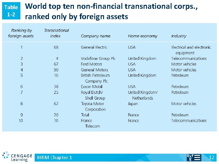 Table 1 -2 v World top ten non-financial transnational corps. , ranked only by