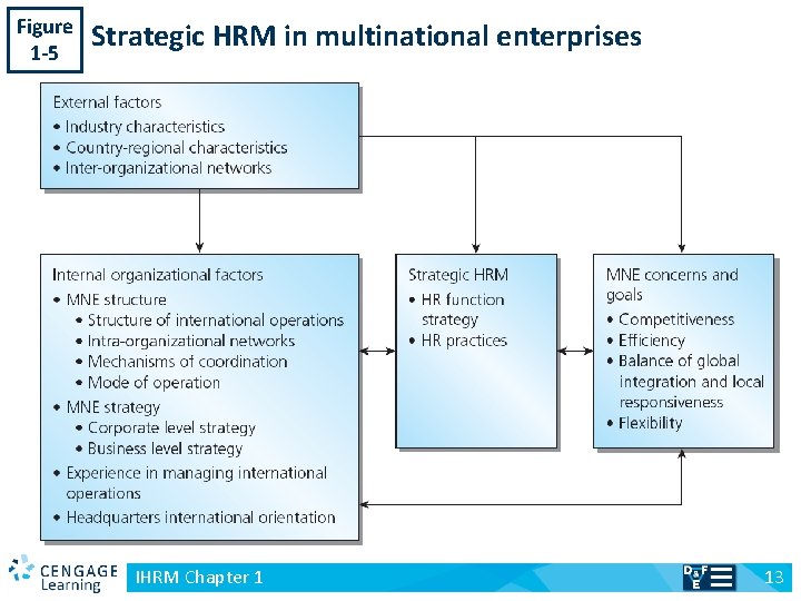 Figure 1 -5 v Strategic HRM in multinational enterprises IHRM Chapter 1 13 