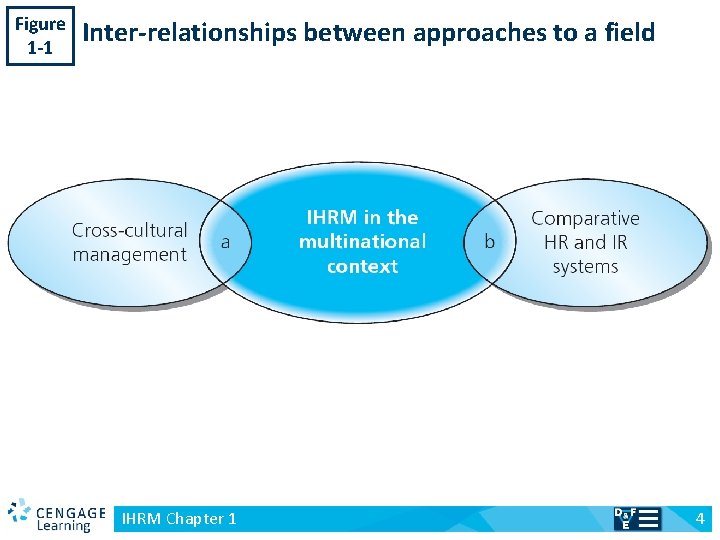 Figure 1 -1 v Inter-relationships between approaches to a field IHRM Chapter 1 4