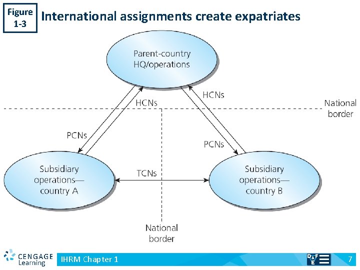 Figure 1 -3 v International assignments create expatriates IHRM Chapter 1 7 