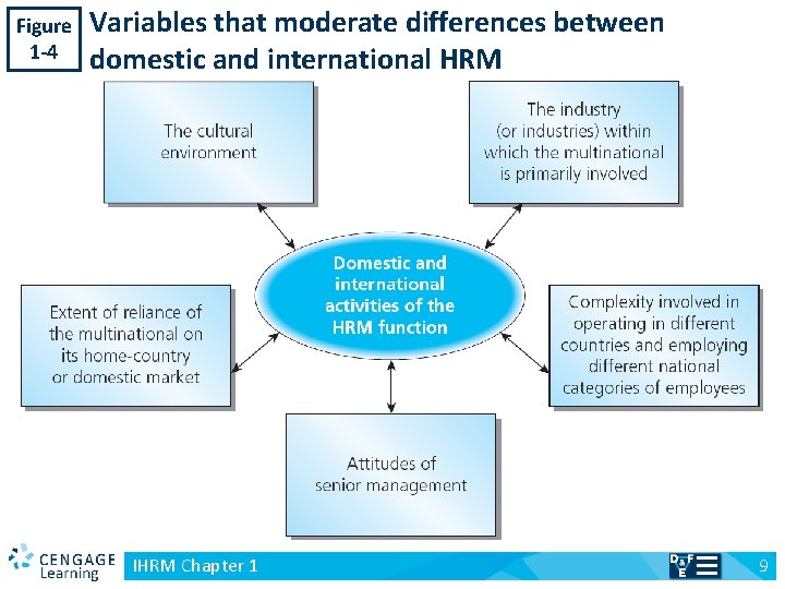 Figure 1 -4 v Variables that moderate differences between domestic and international HRM IHRM