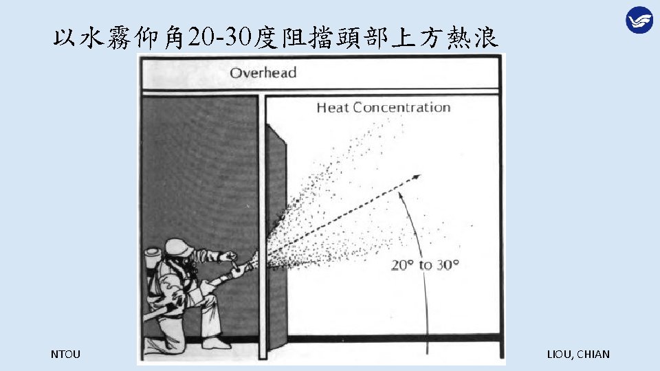 以水霧仰角 20 -30度阻擋頭部上方熱浪 NTOU MERCHANT MARINE LIOU, CHIAN 