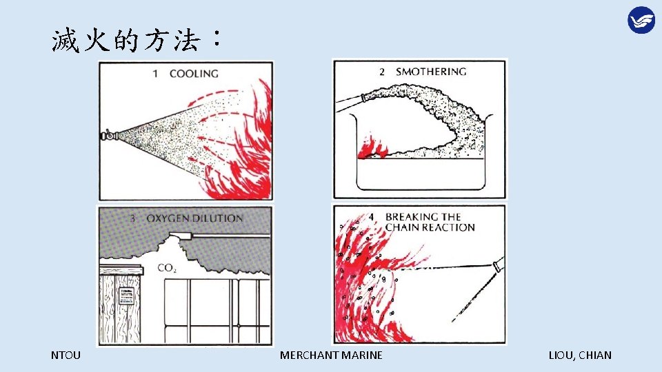 滅火的方法： NTOU MERCHANT MARINE LIOU, CHIAN 